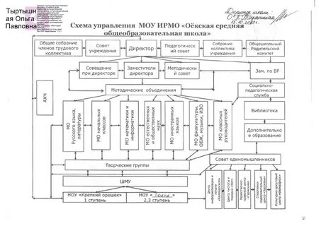 Структура и органы управления образовательной организацией