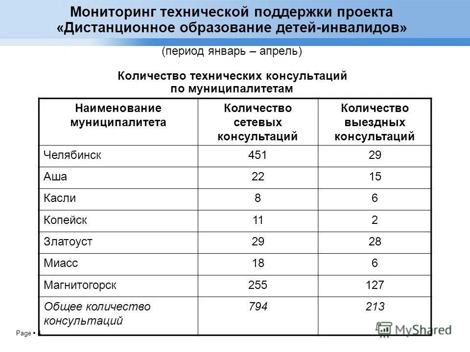 П 4 мониторинг. П 4 мониторинг. П 4 мониторинг. Airflow разбить задача на батчи. Минимальная численность муниципалитета чтобы избрать.