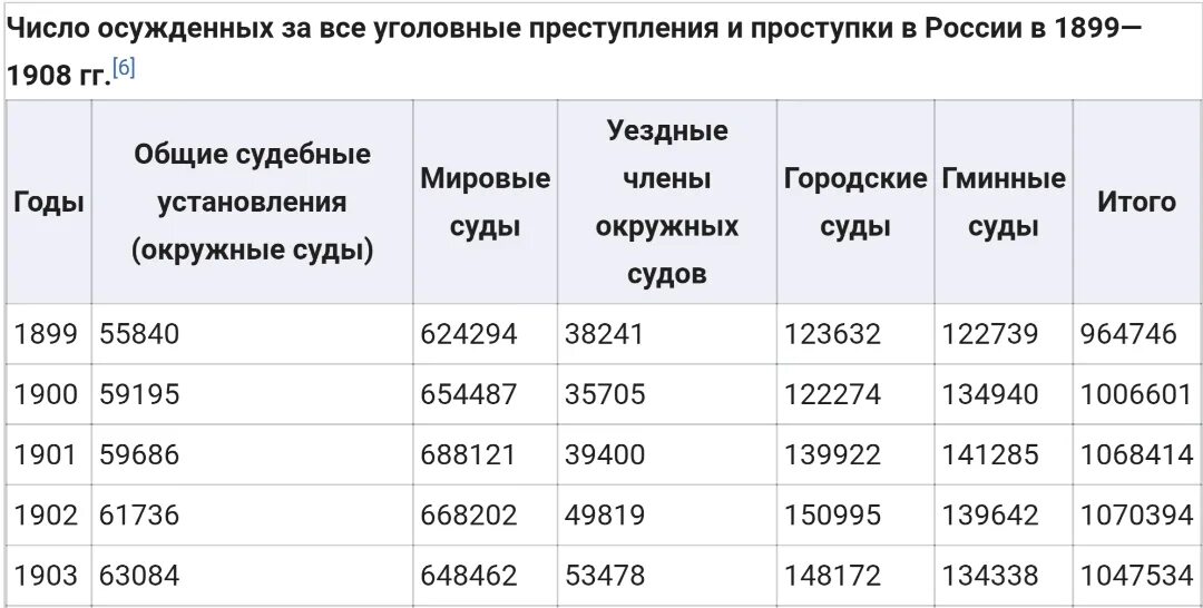 Количество заключенных в России. Количество заключенных в России по годам. Количество заключённых в 1900. Число осужденных в России по годам. Счетчик сколько родилось