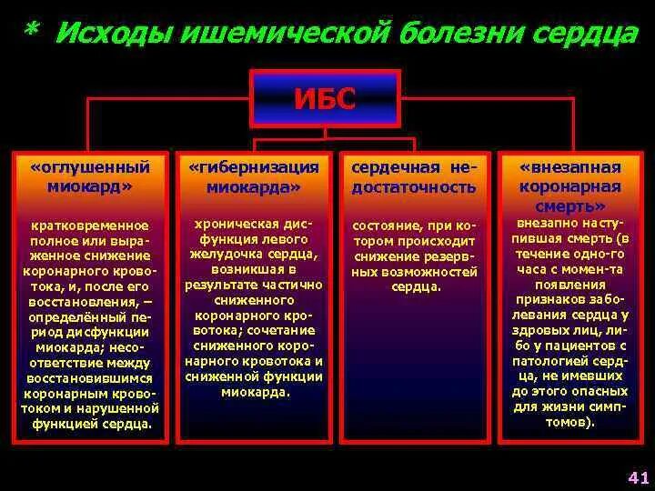 Исход ишемии. Исходы ишемической болезни. Исходы ишемии патофизиология. Исходы ишемической болезни сердца.