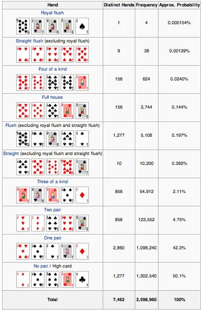По сколько карт раздают в покере. Комбинации в покере Техасский холдем. Комбинации в покере Техасский холдем таблица. Покер комбинации Техасский Холдинг. Комбинации карт в покере по старшинству.
