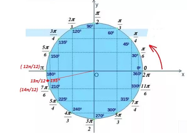 П 3.2 7. П/5 на числовой окружности. Числовая окружность точка 3п/8. 5п на тригонометрическом круге. 2п/3 на числовой окружности.