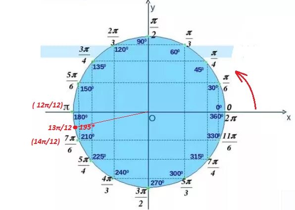 Xi pi. П/5 на числовой окружности. Числовая окружность точка 3п/8. 2п/3 на числовой окружности. Точка п/8 на числовой окружности.