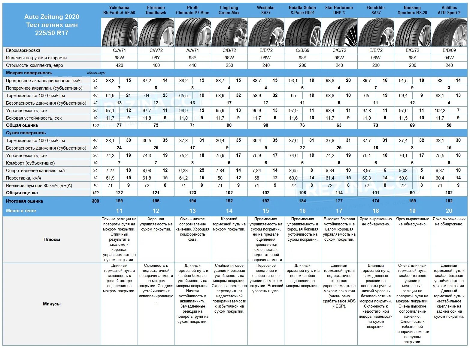 Отзывы тест шин. Тест летних шин 185/65 r15 2020. Тест летних шин 235/45 r17 2020. Тест летних шин r17. Тест летних шин 2023.