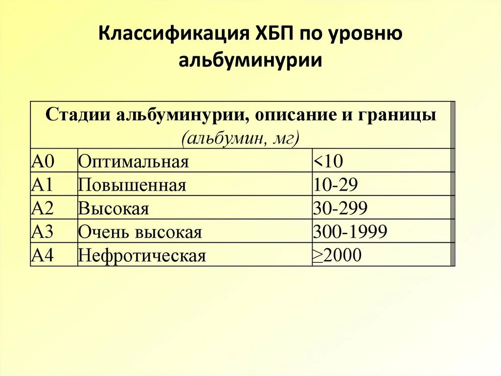 Протеинурия классификация. Хбп альбуминурия классификация. классификация хпн по альбуминурии. степени хбп по альбуминурии. классификация хбп по уровню альбуминурии.