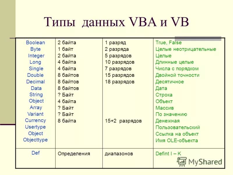 Vba integer типы данных. Типы данных в Visual Basic. Таблица типов данных Basic. Целые числа ВБА.