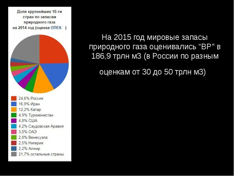 Какие запасы природного газа в россии. Природный ГАЗ мировые запасы. Запасы природного газа в России. Доли запаса природного газа.