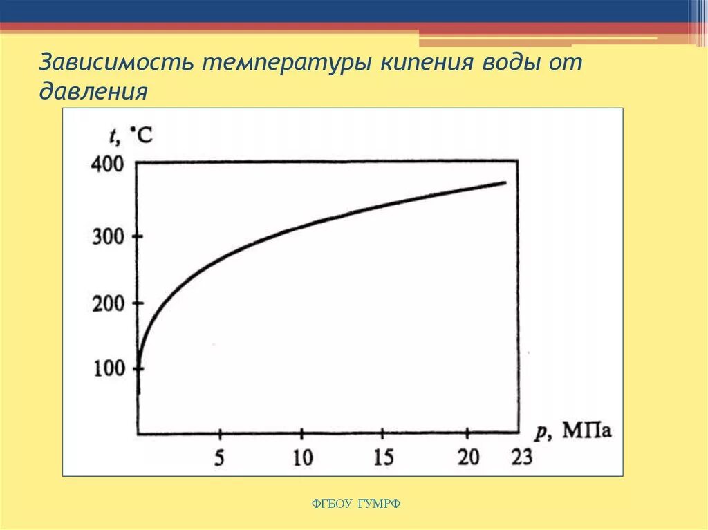 Температура кипения воды на высоте 3000. График зависимости температуры кипения воды от давления. Зависимость давления и температуры кипения воды. График давление температура кипения воды. График зависимости кипения от давления.