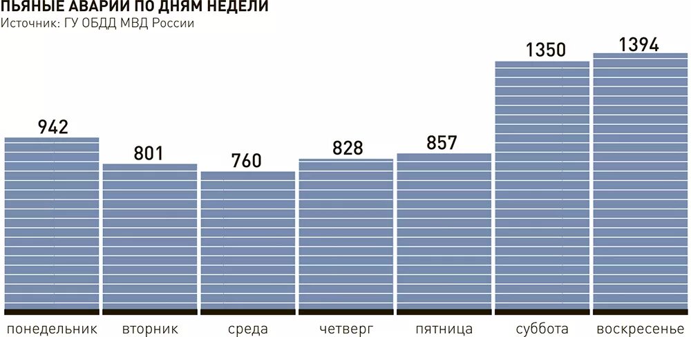 Россия 2012 статистика. Статистика нетрезвых водителей в России по годам. Статистика пьяных водителей в России по годам. Статистика пьяные водители. Статистика пьяных ДТП В год.