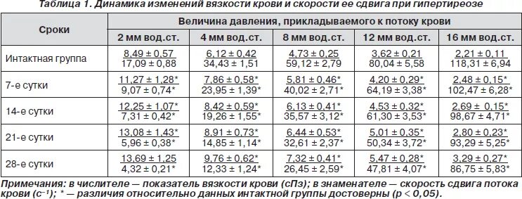 Норма вязкости крови у женщин таблица 3 10 3 па с вязкость: найдено 86 картинок