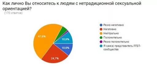 статистика людей нетрадиционной ориентации. процент лгбт в мире. процент людей с нетрадиционной ориентацией. статистика людей нетрадиционной ориентации. количество людей с нетрадиционной ориентацией по странам.