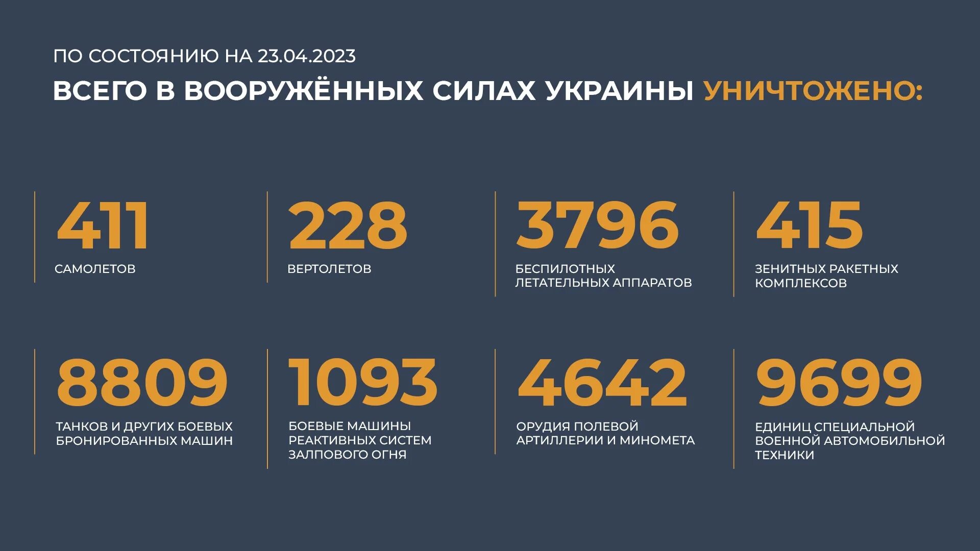 23 апреля 2020. Потери Украины 2023. Потери России в сво 2023. Сводка потерь ВСУ на сегодня. Потери ВСУ на сегодня 2023 года.