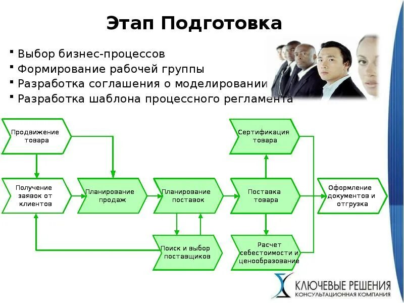 Этапы подготовки рабочего. Формирование бизнес процессов. Этапы бизнес процесса. Стадии бизнес процесса. Соглашение о моделировании бизнес-процессов.