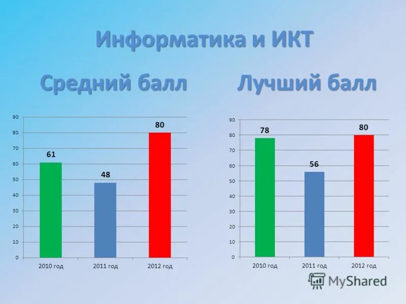 Информатика баллы. Средний балл Информатика. Информатика и ИКТ ЕГЭ баллы. Баллы ЕГЭ Информатика. Информатика егэ за месяц