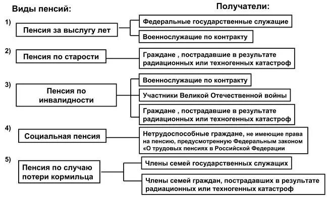 Сфр установление пенсии. Пенсия по старости по государственному пенсионному обеспечению. Виды пенсий по государственному пенсионному обеспечению. Виды пенсионных выплат таблица. Виды пенсионного обеспечения таблица.