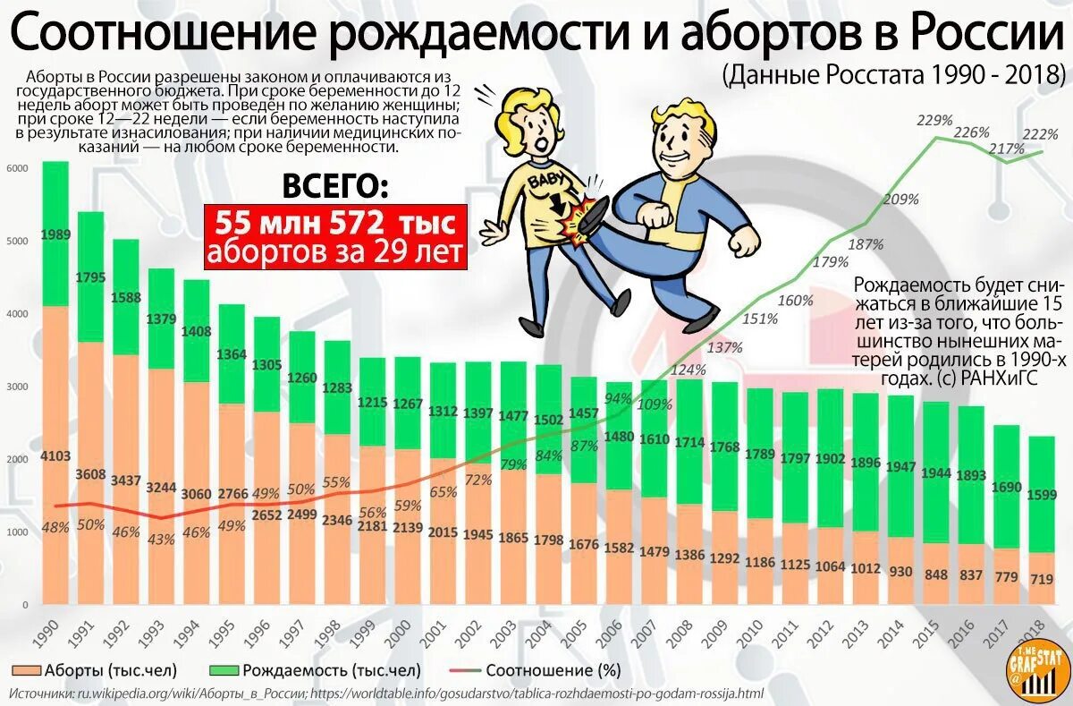 Сколько детей родилось по годам. Статистика абортов в России. Количество абортов в России статистика. Статистика абортов в РФ 2020. Число абортов в РФ по годам.