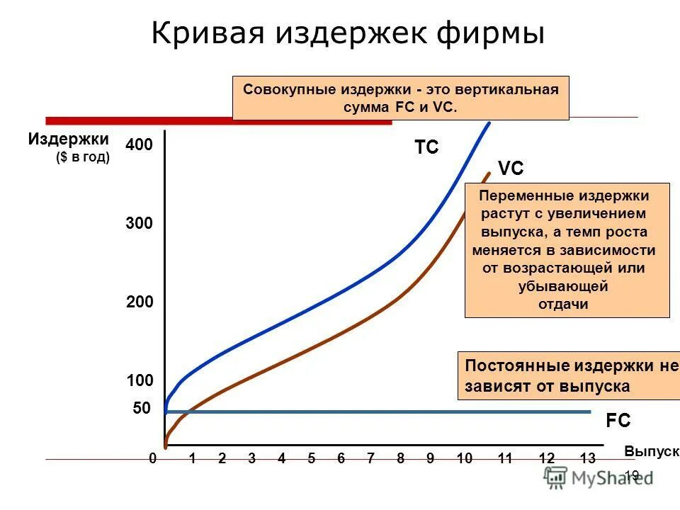 график прямых издержек