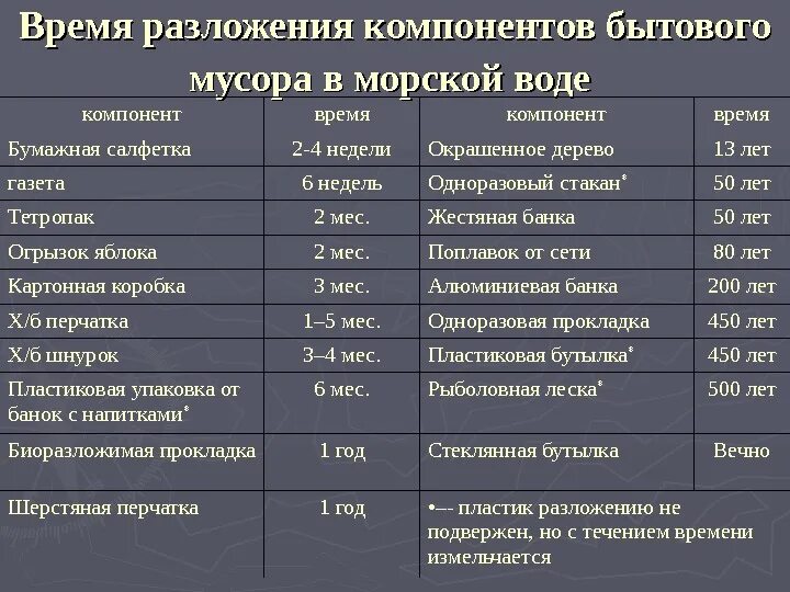 Сроки разложения отходов. Сроки разложения мусора в воде. Сроки разложения бытовых отходов. Продолжительность разложения отходов.