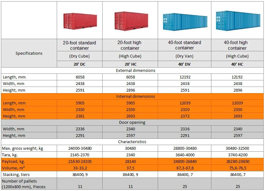 40 футов в тоннах. 40 Футовый контейнер снизу. Объем контейнер 40 футов High Cube м3. Габариты 20 футового контейнера ЖД. 20ф контейнер High Cube.