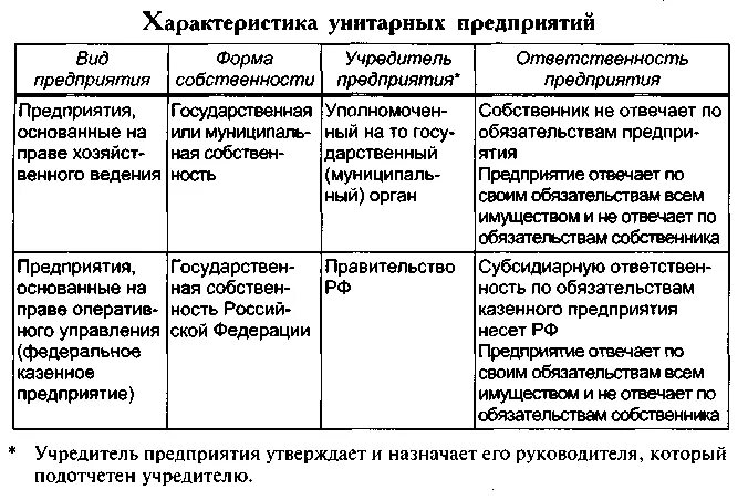 Форма собственности государственного унитарного предприятия. Государственные и муниципальные унитарные предприятия таблица. унитарное предприятие характеристика. участники унитарного предприятия на праве хозяйственного ведения. унитарные и казенные предприятия различия.