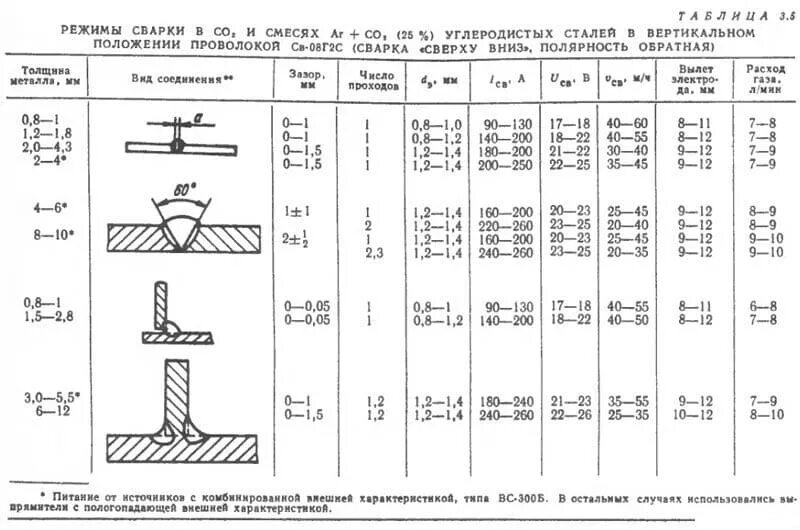На каком токе варить полуавтоматом. Сварка таврового соединения электродом. Сварка таврового соединения полуавтоматом. Режимы сварки шва с2. Таблица параметров при сварке полуавтоматом.