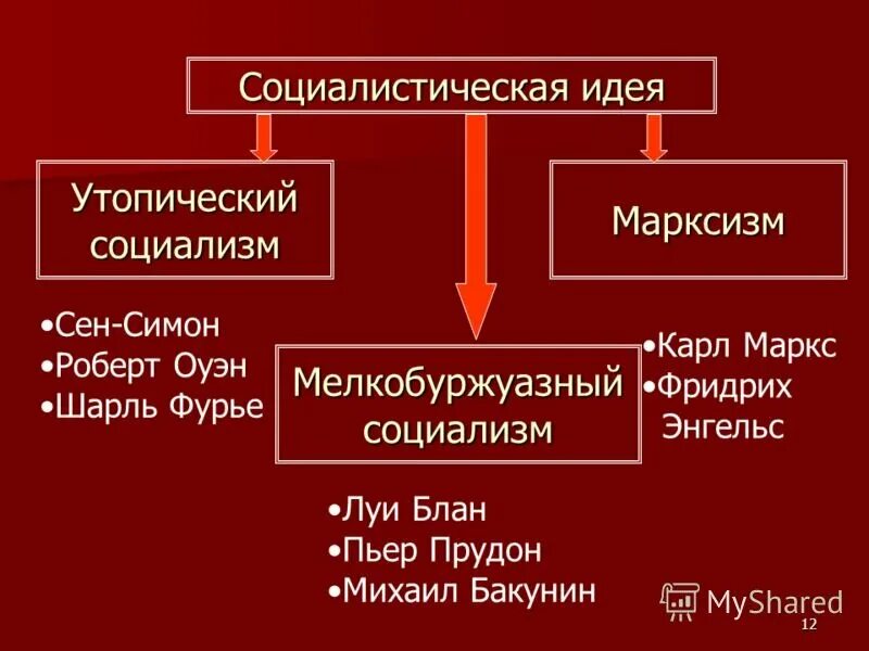 Главная идея социалистов. Социализм утопический и научный схема. Утопический социализм и марксизм. Марксизм и социализм. Утопический социализм основные идеи.