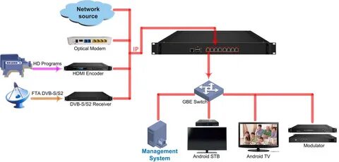 Dvb iptv
