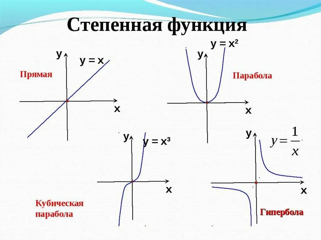 Прямая парабола Гипербола графики. Графики степенной функции. Формула параболы гиперболы. Гипербола график функции и формула.