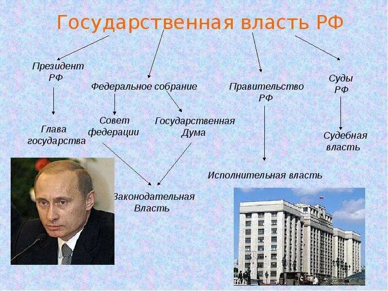 Правительство страны предложение. Правительство РФ это какая власть.