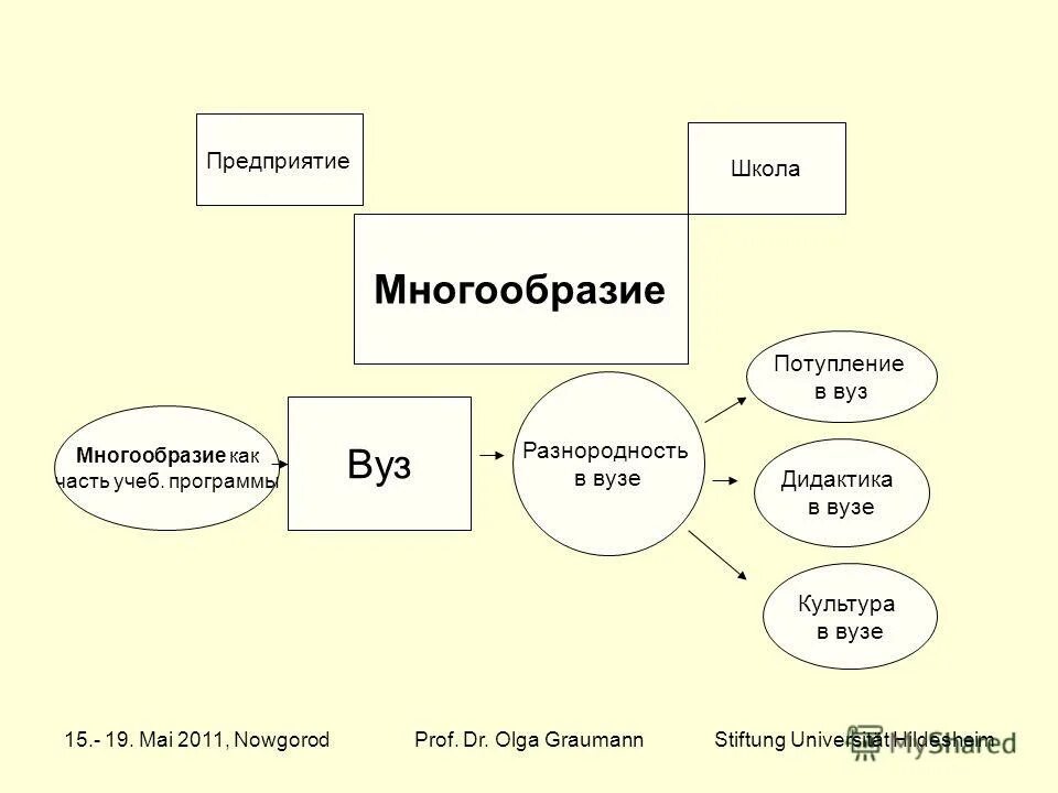 Типология и многообразие образовательных учреждений. Иные виды образовательных программ. Многообразие учебных заведений программ. Многообразие педагогической деятельности. Дополнительные общеразвивающие программы дополнительные программы.