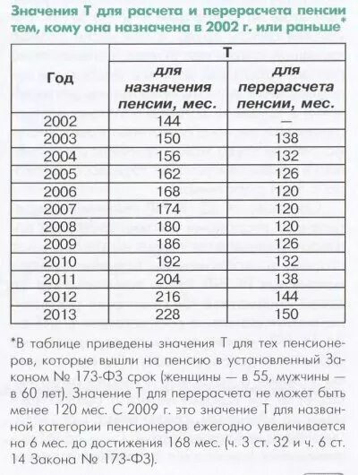 Годы дожития для расчета пенсии в 2024. Период дожития по годам таблица. Ожидаемый период выплаты трудовой пенсии по старости. Коэффициент дожития рассчитывается как. Срок дожития после выхода на пенсию.