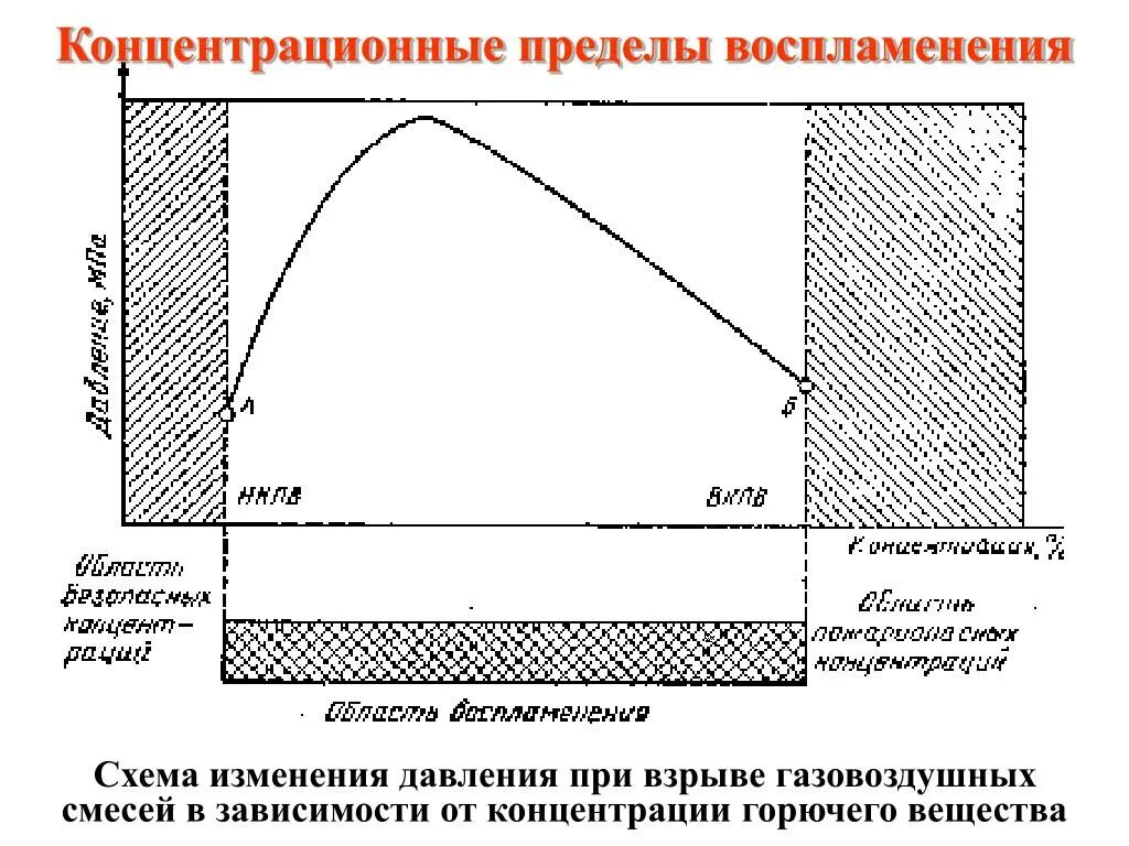 Концентрационные пределы газовоздушных смесей. Воспламенение газовоздушной смеси. Концентрационные пределы горения ацетилена. Концентрационные пределы воспламенения горючих смесей. Горючая смесь воспламеняется