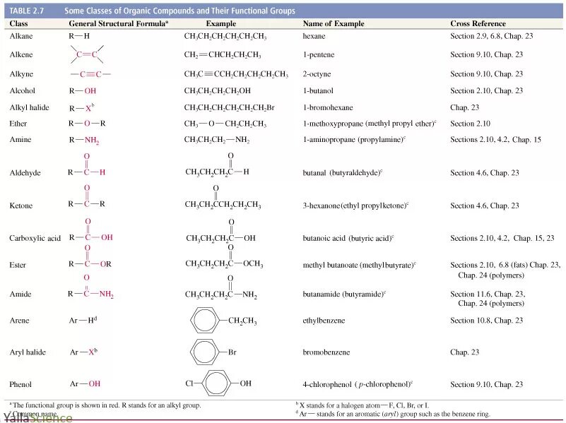 Тест по теме органические соединения. Classes Organic Compound. Table of functional Groups. Presentation classes of Organic Compounds. Functional Groups Chemistry.