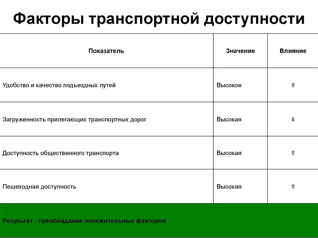 Доступность какая. Критерии транспортной доступности. Формирование доступной среды для инвалидов. Доступная среда схема. Комфортная среда для инвалидов.