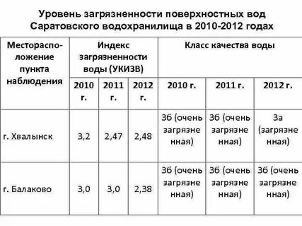 Оценка поверхностных вод