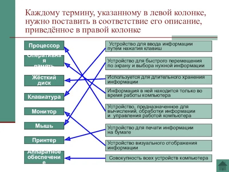 Каждому термину указанному в левой колонке поставьте в соответствие. Каждому термину указанному в левой колонке. Каждому термину поставьте в соответствие его описание. Поставьте в соответствие его описание приведенное правой колонке.