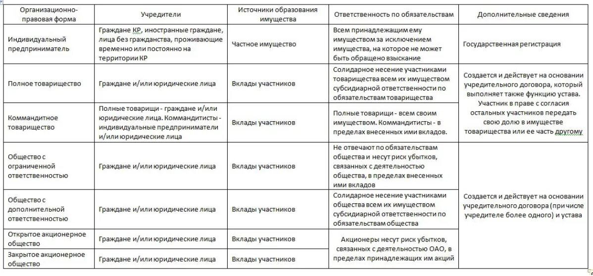 Полное товарищество организационно правовая форма. Источники образования имущества индивидуального предпринимателя. Источники образования имущества ООО. Учредители ИП. Индивидуальный предприниматель учредители.