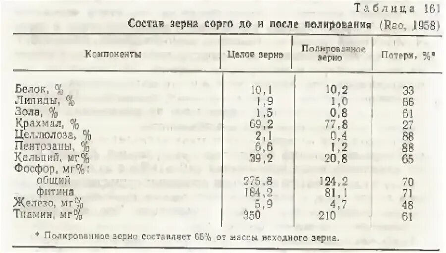 Сорго состав. Сорго состав. Пищевая и энергетическая ценность зерен пшеницы. Сорго кормовая ценность. Урожайность зеленой массы сорго.