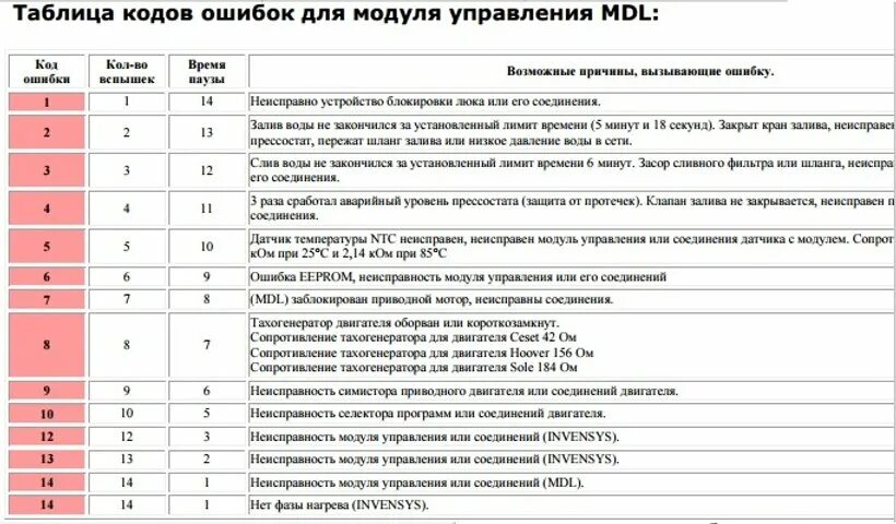 Ошибка 790. Стиральная машина Канди коды ошибок l3. Машинка стиральная Канди ошибка l3. Стиральная машина Канди ошибка е03. Коды ошибок стиральной машины Candy cs4.