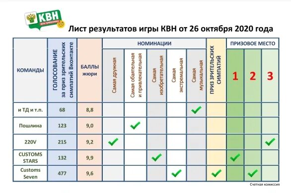 Таблица КВН. КВН Результаты таблица. КВН Результаты игр. Таблица для подведения итогов конкурса.