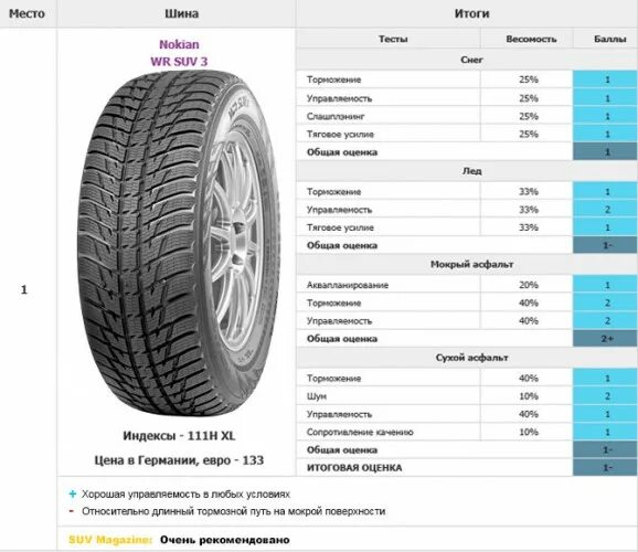 Лучшие шины для кроссоверов r18. Шины для кроссоверов. Размер покрышки на кроссовер. Летние шины SUV тест. Маркировка летних шин для кроссоверов.