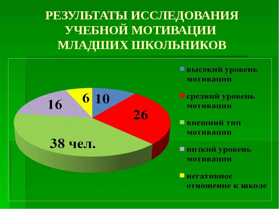 Диаграмма мотивации к обучению. Статистика мотивация к обучению. Исследование учебной мотивации школьников. Мотивация к обучению младших школьников