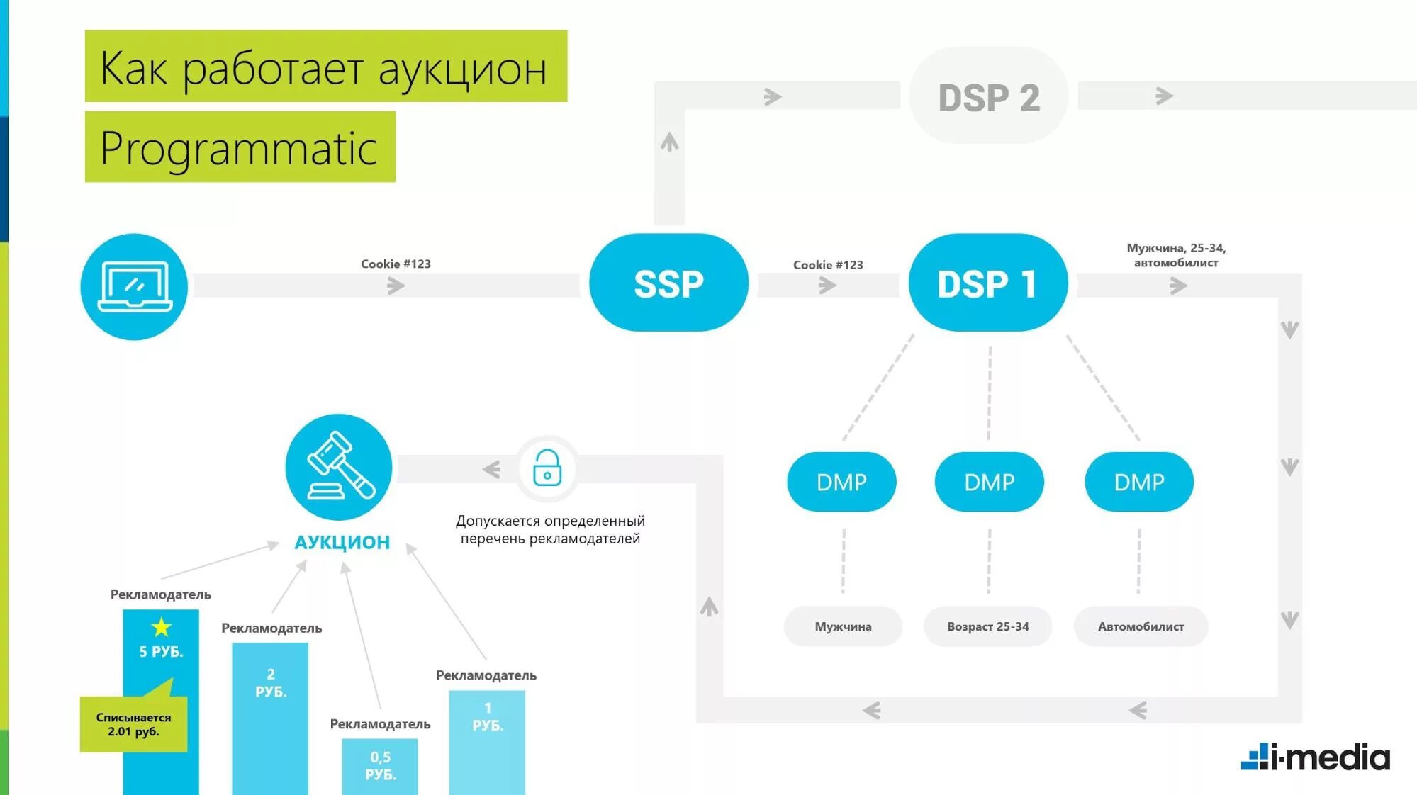 Организация продажи аукцион. Схема SSP - DSP. Схема RTB DSP. Экосистема программатик. RTB аукцион схема.