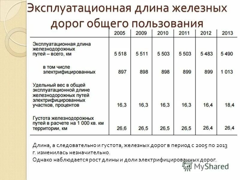 Густота железных дорог республика коми