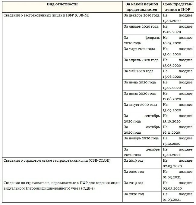 Сроки сдачи отчетности в марте 2024. Таблица отчетности 2021 отчетность за 2020. Сроки сдачи отчетности в 2021 году. Сроки сдачи отчётности в 2021 году таблица. Период отчетности.