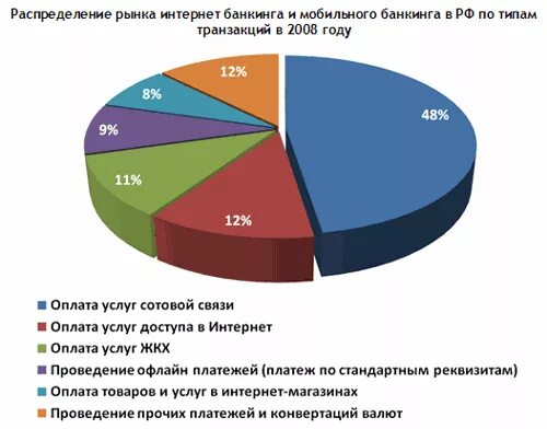 Роль интернет банкинга в кредитовании физических лиц. Роль интернет банкинга в кредитовании физических лиц. Виды интернет банкинга. Роль интернет банкинга в кредитовании физических лиц. Количество пользователей интернет банкинга.