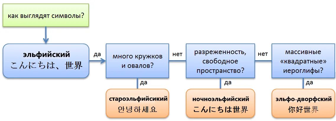 Как отличить языки