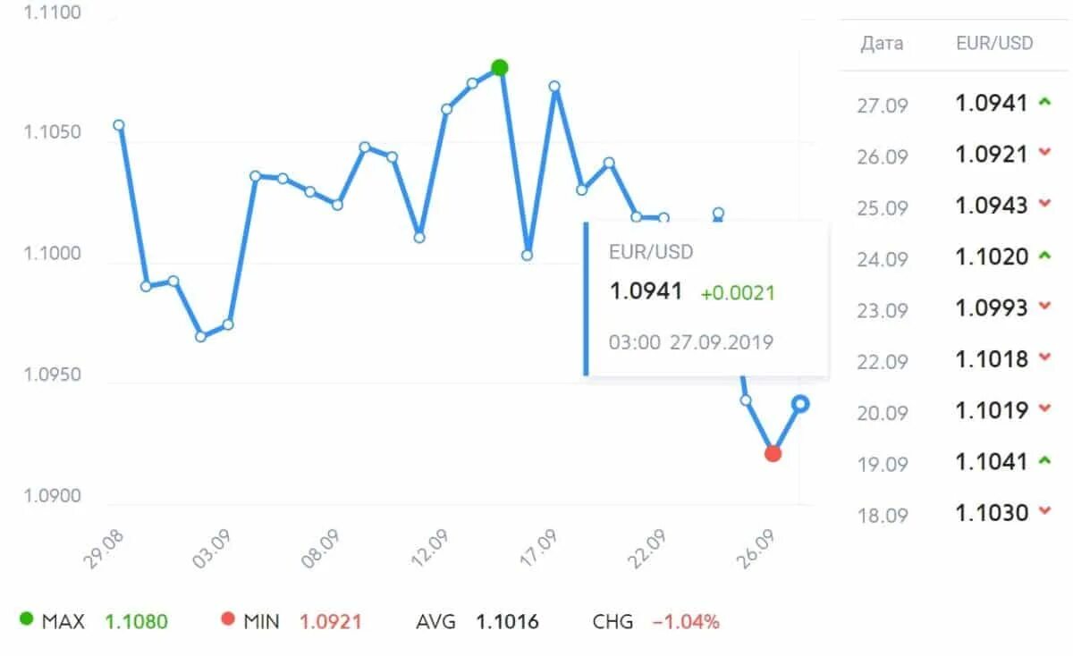 Выгодный курс евро доллар. Курс евро. Курс доллара и евро. USD EUR курс. Рост падение курс валюты.