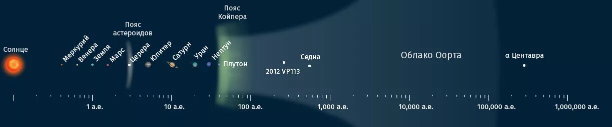 пояс койпера от солнца