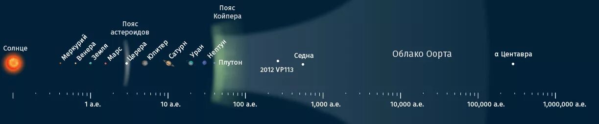 Расстояние между облаками. Пояс Оорта в солнечной системе. Солнечная система пояс Койпера Оорта. Облако Оорта в солнечной системе. Строение солнечной системы пояс Койпера облако Оорта.